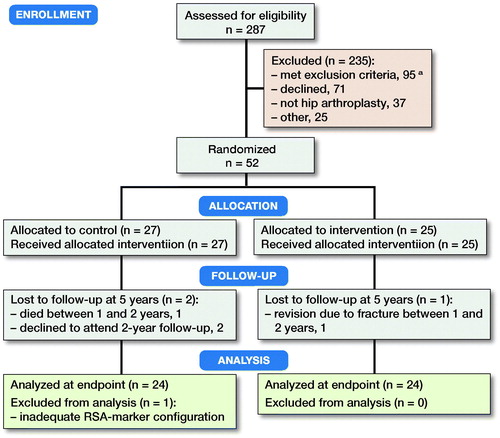 Figure 1. Consort flow chart. a In 2012 patients taking medication with vitamin K antagonists were removed from the list of contraindications, because its relevance disappeared with increased use of NOAK. Until then 16 patients were excluded due to use of vitamin K antagonists.