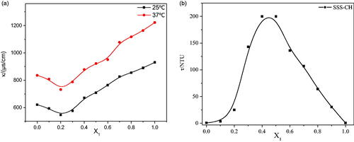 Figure 3. (a) Conductivity diagram of SSS-CH catanionic aggregate solutions with different X1 values. (b) Turbidity values for SSS-CH catanionic aggregate solutions with different X1 values.