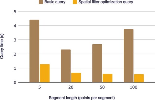 Figure 9. The comparison between basic query and spatial filter optimization query.