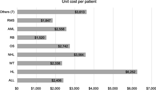 Figure 1 The treatment unit cost per patient for each type of cancer.