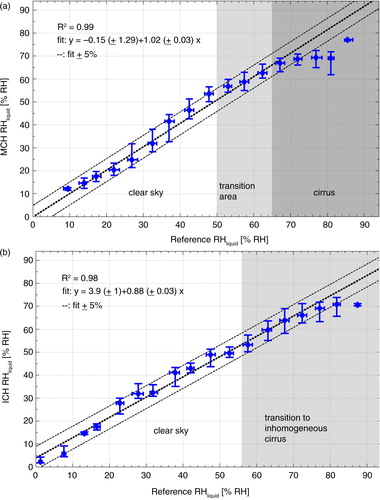 Fig. 7 (a) presents comparisons between the RHliquid data from MCH and the measured reference, that is, FISH (clear sky) and OJSTER (in-cirrus), during CIRRUS-III. (b) shows results of comparisons between ICH and the measured reference, that is, FISH (clear sky) and SEALDH-II (in-cirrus and above 1000 ppmv), during AIRTOSS-ICE campaign; the straight line indicates the linear regression line, while the dashed lines illustrate the sensor uncertainty range ±5% RHliquid. In the transition area measurements of both reference instruments can occur.