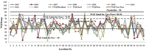 Figure 3c. Graphical representation of variability in study area of groundwater samples during pre-monsoon based on WQI3.