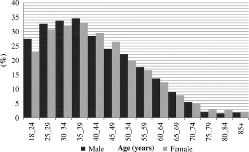 Figure 4. Percentage of households that responded ‘Often’ to the question ‘How often do you use the internet to buy goods and services?’ by age and gender.Source: Acxiom Research Opinion Poll (ROP).