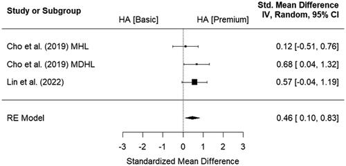 Figure 4. Summary of the random effects meta-analysis for speech intelligibility in noise for Hearing aids (basic) vs. Hearing aids (premium).