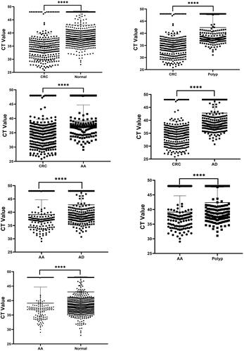 Figure 2. CT values of mSDC2 between groups. Note: **** indicates the CT value comparison between groups with P < 0.0001.