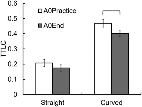 Figure 8. Repeated measures effect on TLC fraction below 3.5 s.