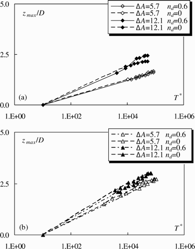 Figure 8 Effect of accumulation porosity on scour evolution for h/D = 2.67 and d f /D = 0.21 for (a) U/U c  = 0.67, (b) U/U c  = 0.84