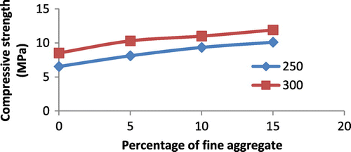 Figure 7. Compressive strength of pervious fly ash–cement for various binder contents and percentage of fines (20% fly ash replacement).