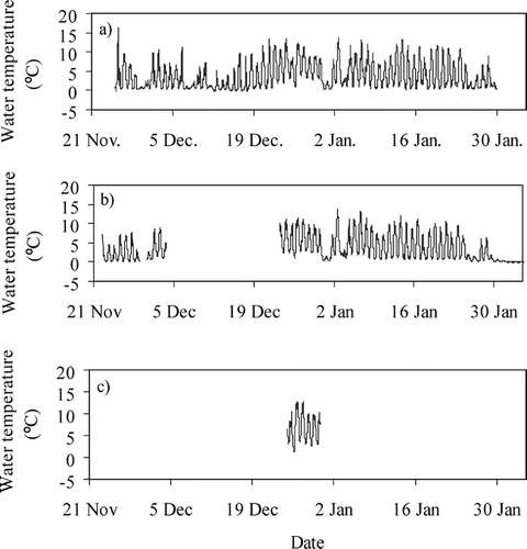 FIGURE 7.  Streamwater temperatures for (a) Aiken Creek, (b) Delta Stream, and (c) von Guerard Stream during 1997–1998