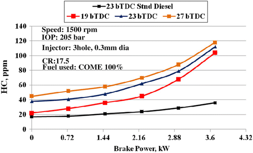 Figure 6 Effect of the injection timings on HC emission levels.
