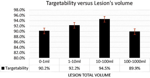 Figure 5. Total lesion volume in ml versus average targetability. Although a trend is present, no statistical significance was found among those groups.