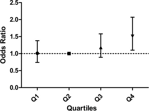 Figure 2 Association of sodium density with dynapenia among women.