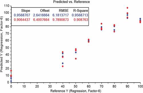 Figure 5. PLS regression analysis of FTIR spectra (3000–2800 cm−1) obtained from butter, vegetable oil and adulterated samples.