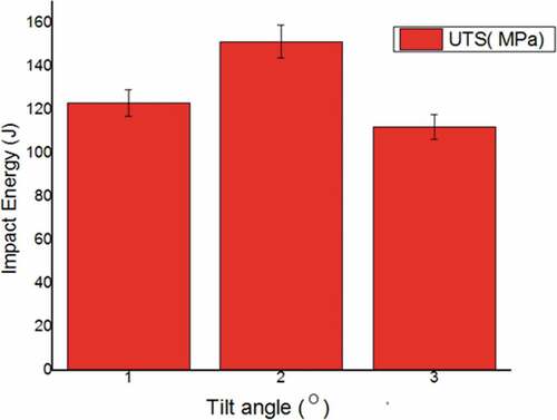 Figure 12. Hardness values at varying tilt angle