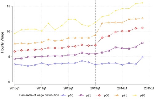 Figure 3. Cross sectional trends in farmworker hourly wages, by percentile. Source: Own calculations using the Labour Market Dynamics surveys 2010–2014, Statistics South Africa.Notes: The sample includes all working age adults. The vertical line indicates minimum wage implementation.