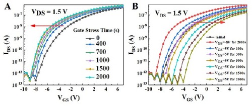 Figure 6 (A) The transfer curve with VD=1.5V under different negative gate bias stress times. (B) The transfer curve with VD=1.5V under different positive gate bias stress times.