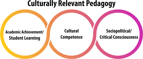 Figure 1. Culturally relevant pedagogy (CRP) is defined as a pedagogy that empowers students intellectually, socially, emotionally, and politically by using cultural references to impart knowledge, skills, and attitudes.