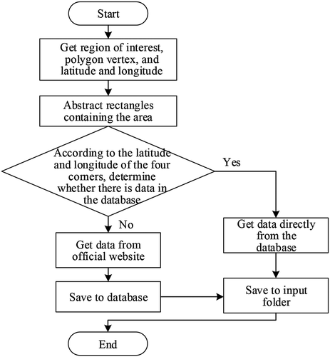 Figure 14. Flow chart of GDEM data acquisition