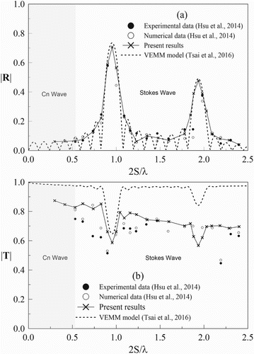 Figure 6. A comparison of (a) reflections and (b) transmissions of Bragg scattering by water waves over a series of submerged rectangular breakwaters.