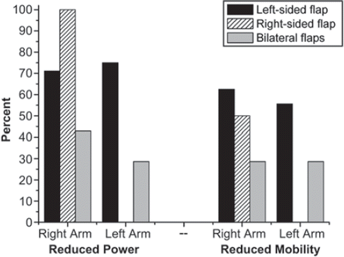 Figure 2. Self assessed functional disability in the upper extremities with regard to reduction in power and active mobility of the shoulder.