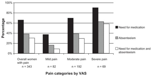 Figure 1 Prevalence of disturbances associated with menstrual pain in all women and in women stratified by intensity of menstrual pain as evaluated by a visual analogic scale.