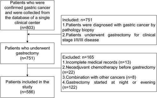 Figure 1 Inclusion and exclusion criteria of patients with gastric cancer.