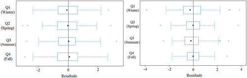 Figure 5. MENB 3 diagnostics on the seasonal effects for CaBi members (left) and casual users (right).