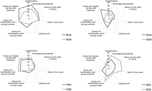 Figure 7. Selected energy poverty–related housing symptoms in the eight study areas, expressed as a percentage of all households in the given area (authors' own data). BUA = Budapest; BUB = Kispest; GDA = Wrzeszcz; GDB = Przymorze; PRA = Hloubětín; PRB = Holešovice; SKA = Debar Maalo and Bunjakovec; SKB = Chair, Skopje Sever, and Gazi Baba.