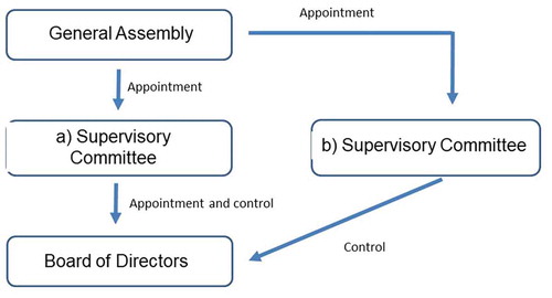 Figure 3. Supervisory committee model of governance structure in agricultural cooperatives(developed by the authors, based on Bijman et al., Citation2014).