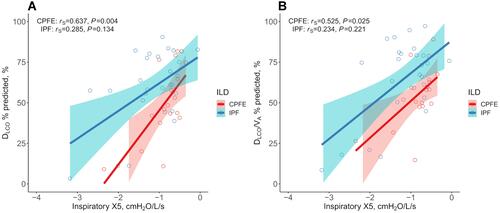 Figure 3 Correlations between inspiratory X5 and diffusing capacity in patients with CPFE and IPF (n=18 and n=29, respectively). (A) A scatter plot between inspiratory X5 and DLCO % predicted. (B) A scatter plot between inspiratory X5 and DLCO/VA percent predicted. Inspiratory X5 was positively associated with both DLCO % predicted and DLCO/VA % predicted only in patients with CPFE.