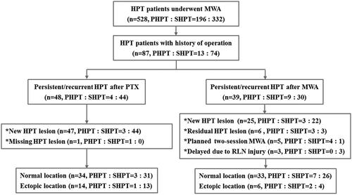 Figure 1. Patient flowchart. Note: MWA: microwave ablation; PTX: parathyroidectomy; HPT: hyperparathyroidism; PHPT: primary hyperparathyroidism; SHPT: secondary hyperparathyroidism; RLN: recurrent laryngeal nerve.