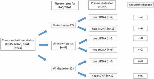 Figure 1. Flowchart of study patients depicting the mutational status for tissue, plasma and the number of patients with recurrent disease. Pos ctDNA positive samples for ctDNA, neg ctDNA negative samples for ctDNA.