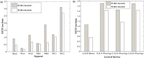 Figure 4. (a) Average hazard equivalent exposure time factors (EETFs). (b) Total EETFs under different traffic conditions.