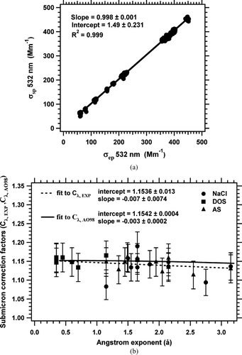 FIG. 2 (a) σsp measured by the TSI nephelometer (corrected using the AO98 expression, and converted to 532 nm) displayed versus the σep measured by the CRD for sub-1 micron dry AS particles (slope = 0.998, R2= 0.999). (b) TSI nephelometer submicron correction factors determined by the AO98 correction plus wavelength conversion (Cλ,AO98, solid line) and fit to the experimental data plus wavelength conversion (Cλ,EXP, dashed line) for polydisperse AS, NaCl, and DOS particles. Error bars are ±3.0% (1-σ uncertainty).