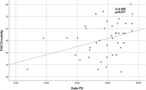 Figure 5 Positive fair correlation between outer PD and FAZ circularity index in patients.