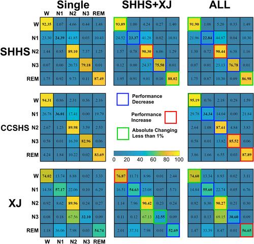 Figure 2 Comparison of the sleep stage classification sensitivity between single-dataset training and joint training situations. The dialog elements of each matrix represent the classification sensitivity of the network in each sleep stage.