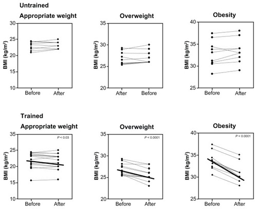 Figure 2 Repercussion (means ± standard error) of body mass index (BMI) before and after 12 weeks of circuit-based exercise program in appropriate weight, overweight and obesity groups.