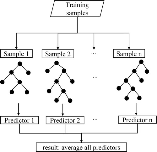 Figure 6. The structure of random forest regression.