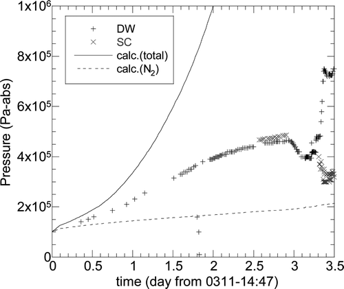 Figure 9. Calculated PCV pressure for the Units 2 reactor assuming adiabatic conditions: no heat removal and no leakage from the PCV.