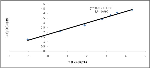 Figure 17. Freundlich isotherm model.