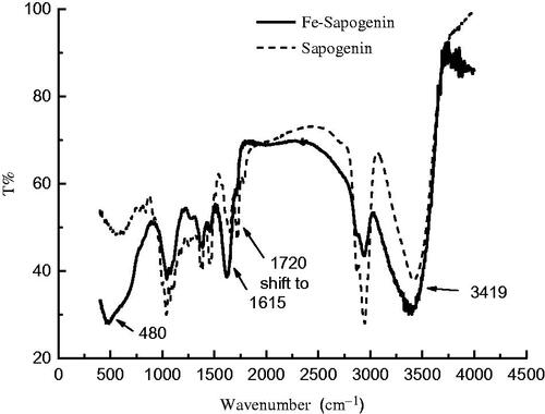 Figure 1. Infrared spectra of the sapogenin and iron–sapogenin.