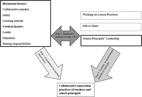 Figure 4. Overview of results of the three steps. Note. The results of the interviews are presented on the left of the figure (step 1), the results of the questionnaire are presented on the right (step 2). In the middle and at the bottom, we present the qualitative analysis of step 1 and 2 (step 3).