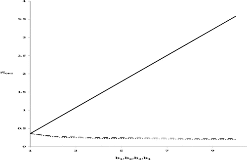 Figure 2. Effects of lack of entertainment or co-infections with other STIs (solid line), poor nutrition (dashed line), and reduced socio-economic status (dotted line) noting that c2=b1c1,ρ2=b2ρ1,β2=b3β1, and ν2=b4ν1. Parameter values are as in Table 2.