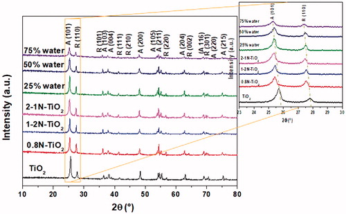 Figure 2. Powder X-ray diffraction patterns of aerosol made TiO2, 0.8N-TiO2, 1-2N-TiO2, 2-1N-TiO2, and the effect of water content (25–75% in the precursor of 1-1N-TiO2).