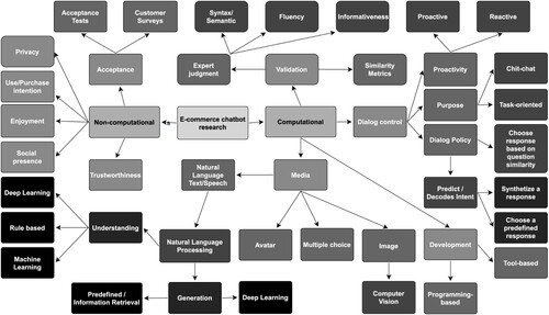 Figure 3. Categorisation of e-commerce chatbot research.