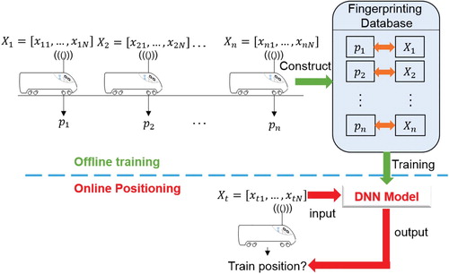 Figure 3. Schematic diagram of offline training and online positioning.