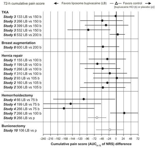 Figure 2 Cumulative pain score (AUC0–72 of NRS).