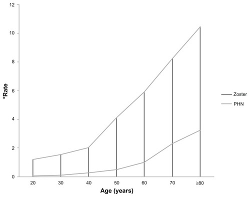 Figure 1 Rate of herpes zoster and post herpetic neuralgia with increasing age.Adapted from Harpaz 2008, with permission Depomed (Menlo Park, CA, USA).