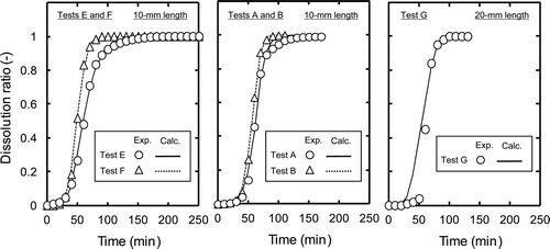 Figure 7. Comparison of dissolution ratios calculated by the fragmentation model with the experimental values (released ratios of 85Kr).