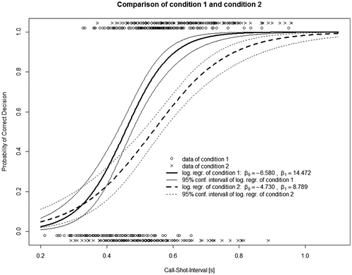 Figure 3. Probability of following the call over the Call-Shot-Interval (in seconds).